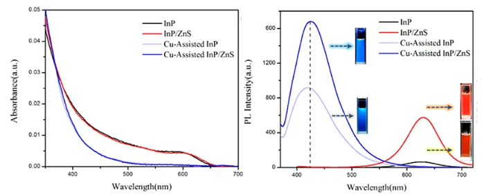 图3. 有无铜离子辅助合成的InP量子点吸收与荧光光谱