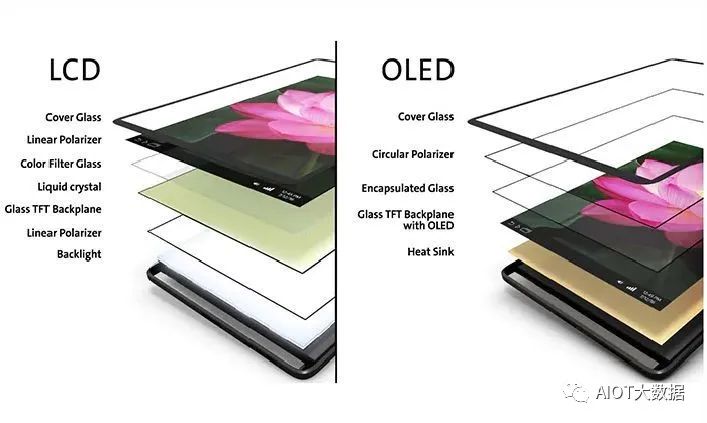 OLED LCD对比