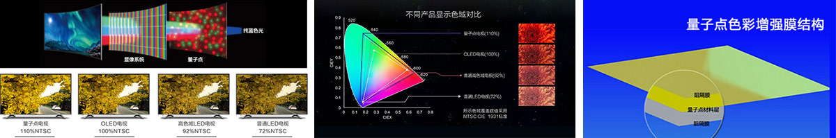 第一代技术：量子点色彩增强膜QDEF