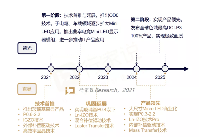 TCL华星：加大LCD扩产，推进MLED技术发展