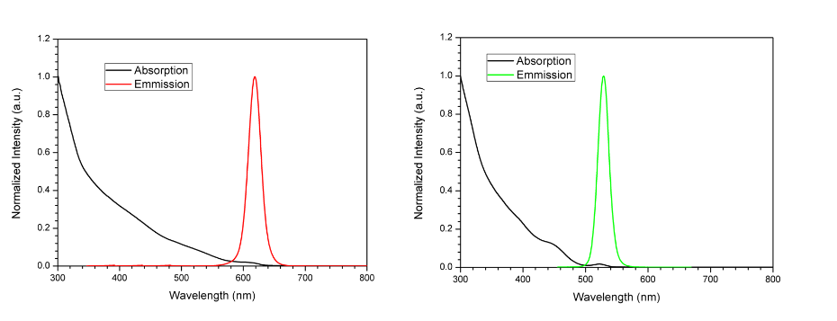 硒化镉量子点微球发射及紫外-可见吸收光谱图
