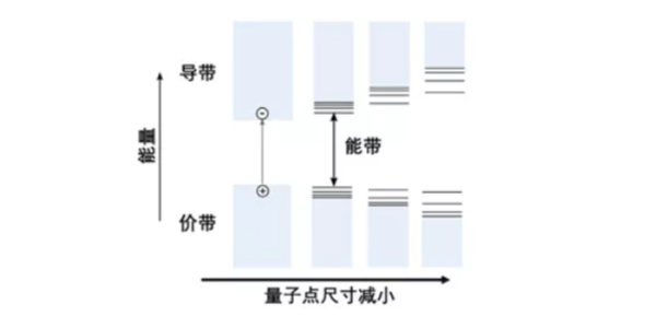 量子点材料的制备方法有哪些？