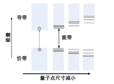 图3. 能量带隙与量子点尺寸的关系