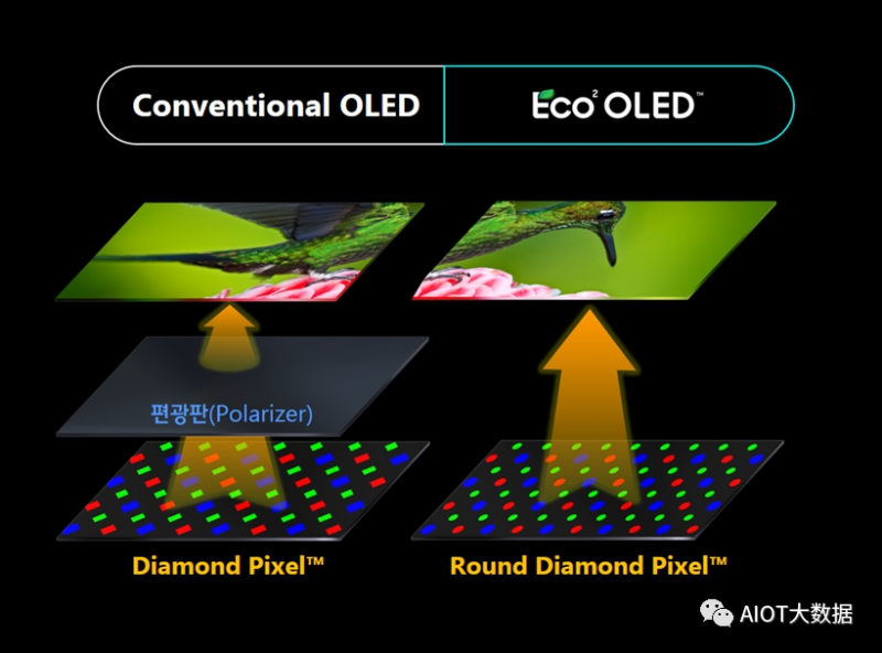 Samsung Display 推出 Eco OLED技术