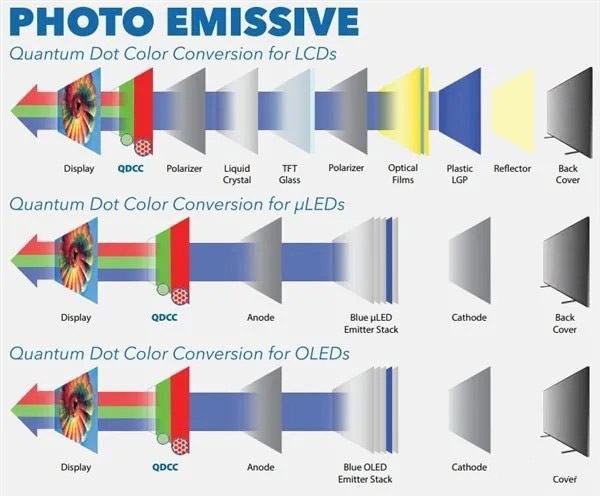 量子点技术相关的QDEF、QDCC、QLED分别都是什么？