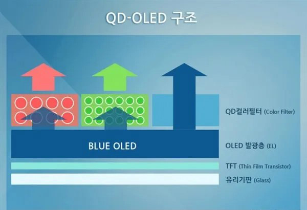 量子点技术相关的QDEF、QDCC、QLED分别都是什么？