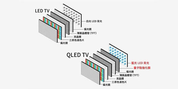 量子点技术相关的QDEF、QDCC、QLED分别都是什么？