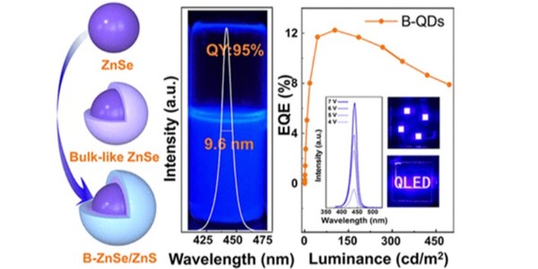 类体相ZnSe量子点用于高效超窄蓝光发光二极管