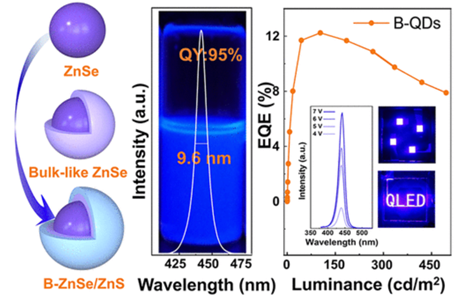类体相ZnSe量子点用于高效超窄蓝光发光二极管
