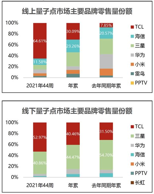 线上下量子点市场主要品牌零售量份额