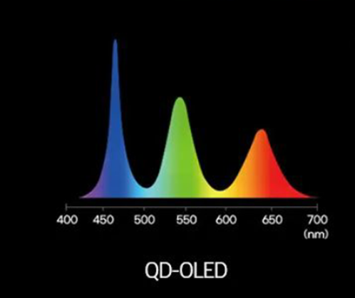 QD-OLED技术最全解析