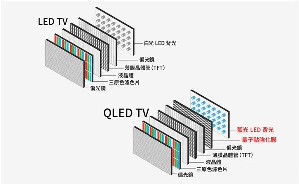 量子点技术相关的QDEF、QDCC、QLED分别都是什么？