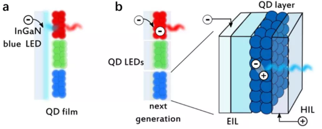 量子点可应用于哪些领域？